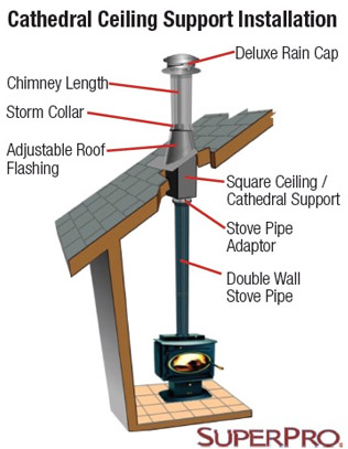 Super Pro Cathedral Ceiling Support Kit