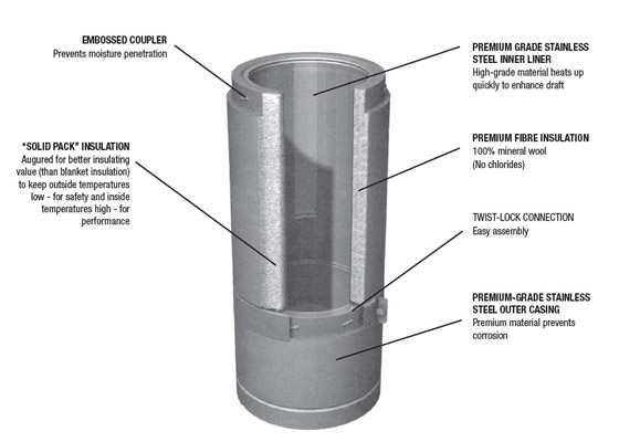 Weatherizing a Double-Wall Metal Chimney