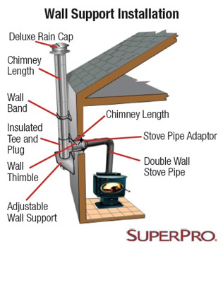 Chimney Connection/Modified Wall Thimble